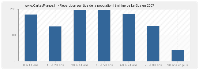 Répartition par âge de la population féminine de Le Gua en 2007